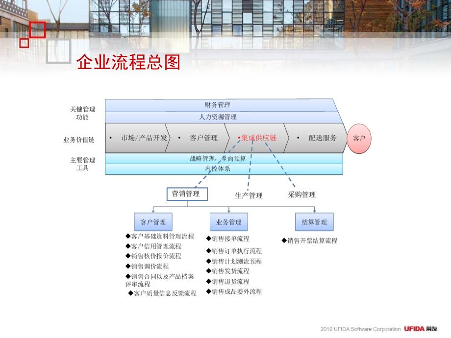 未来业务流程优化设计方案报告_第3页