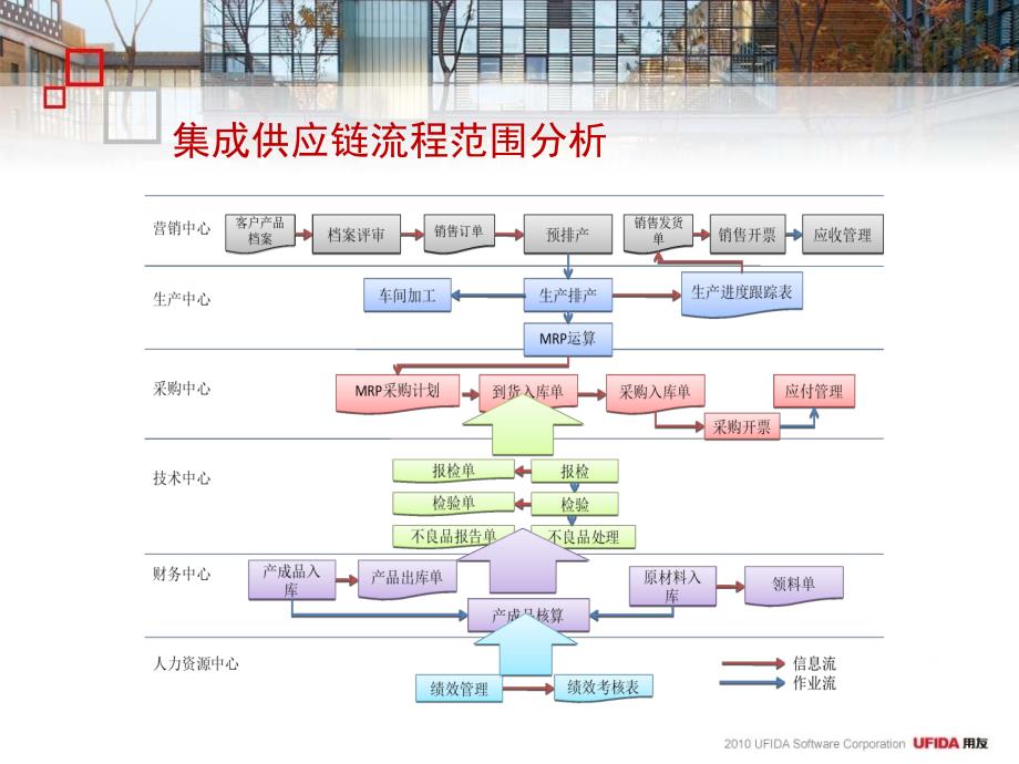 未来业务流程优化设计方案报告_第4页