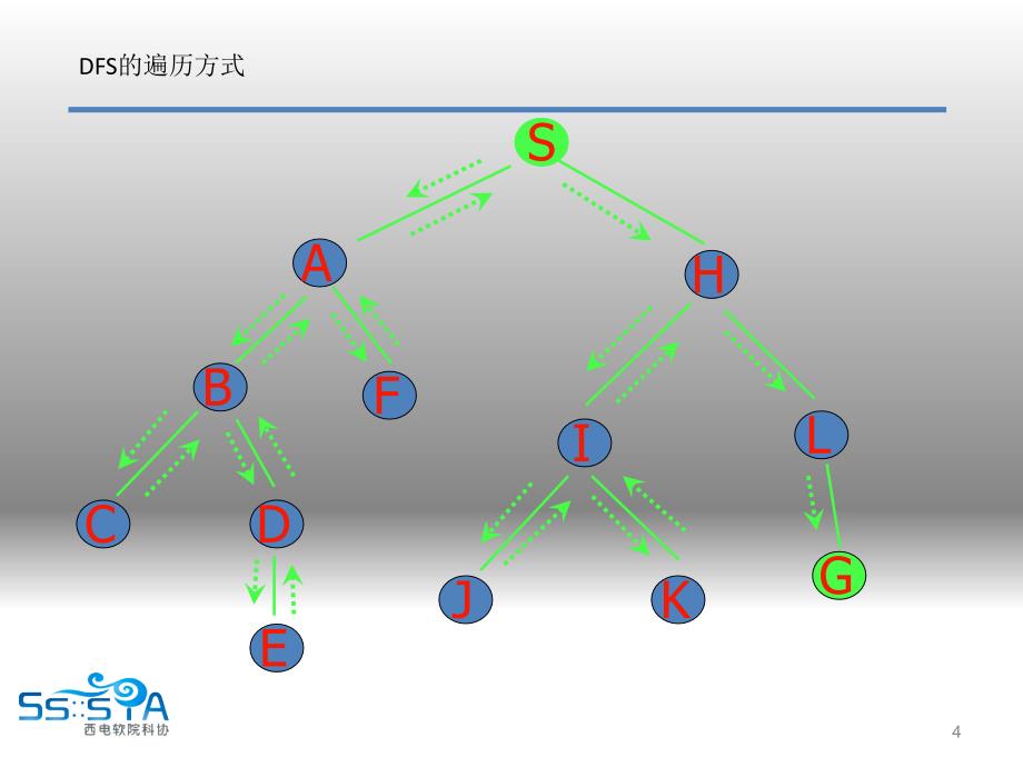 ACM算法设计BFS广度搜索DFS入门深度搜索详解解读ppt课件_第4页