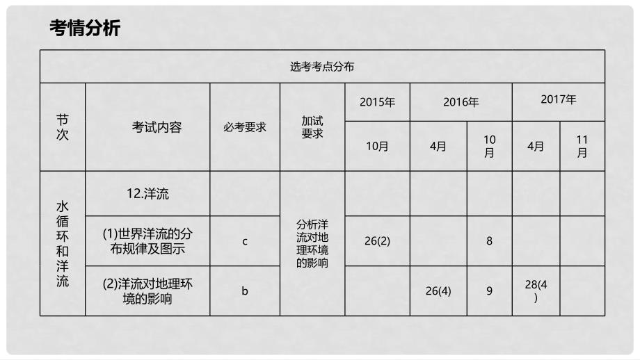 高考地理二轮复习 自然地理 2.3 水体的运动（2课时）课件_第2页