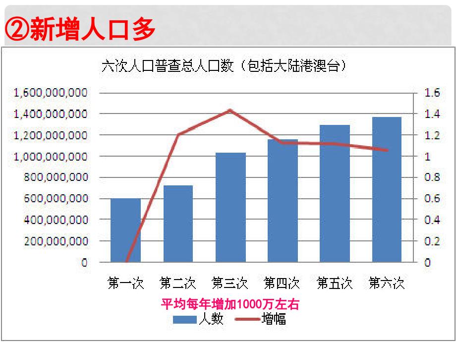 九年级政治全册 第二单元 第二节 第一框 人口大国课件 湘教版_第3页