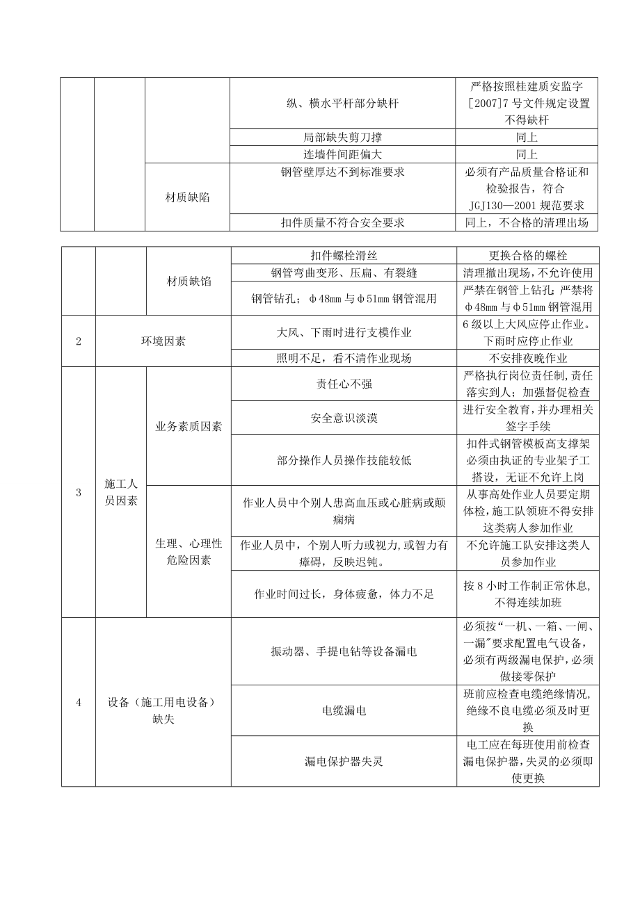 【施工方案】崇左国际大酒店高大模板工程安全专项施工方案1_第4页