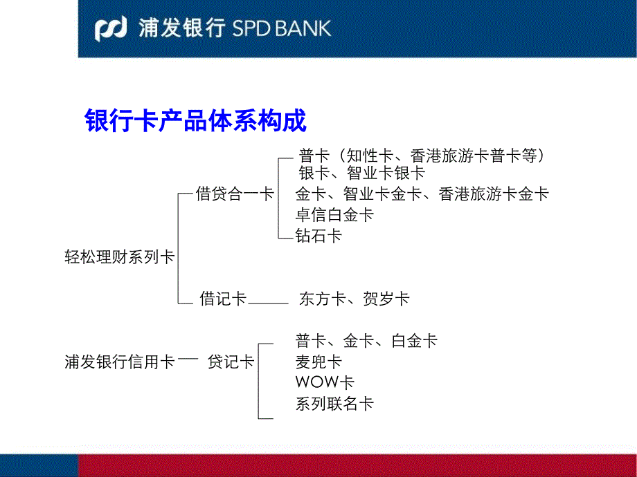 银行分行新员工入行培训：银行卡业务介绍_第3页