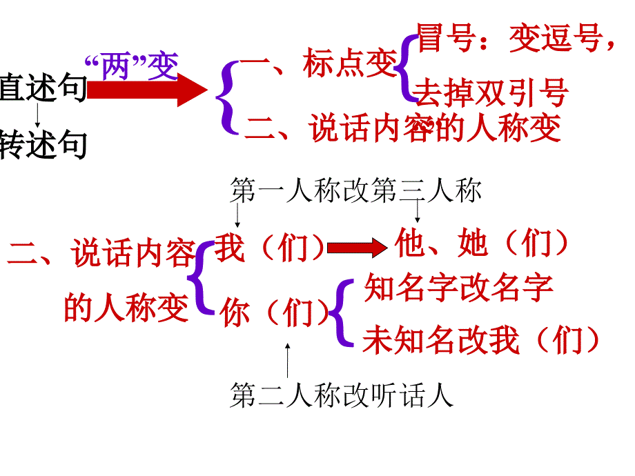 小学语文五年级直述句改转述句-课件_第2页