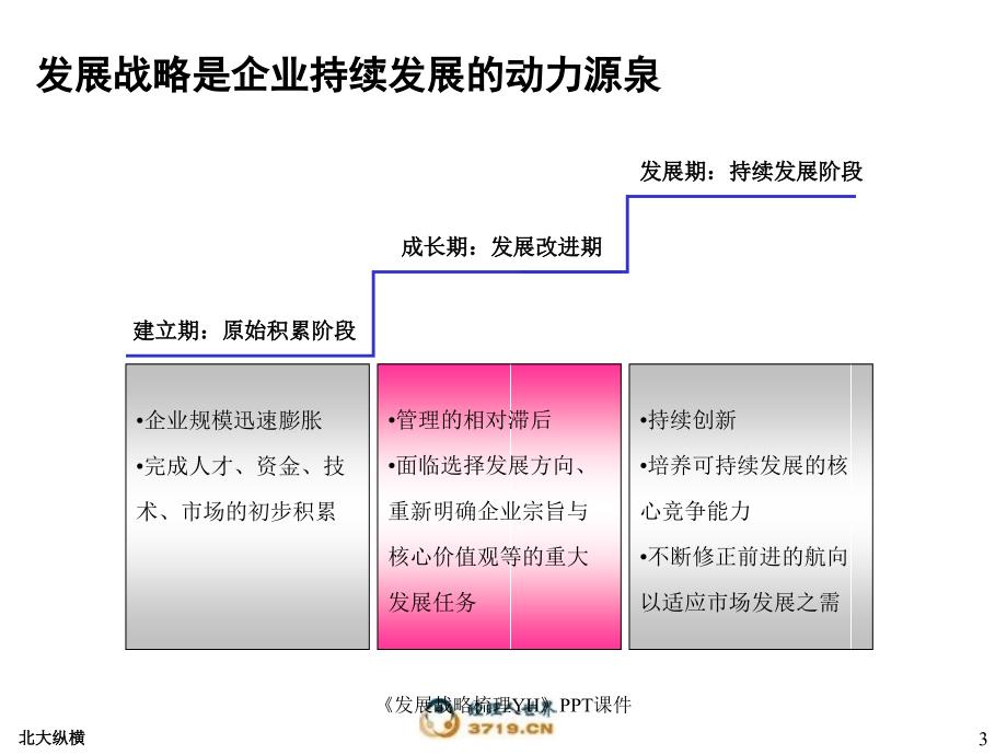 发展战略梳理YH课件_第3页