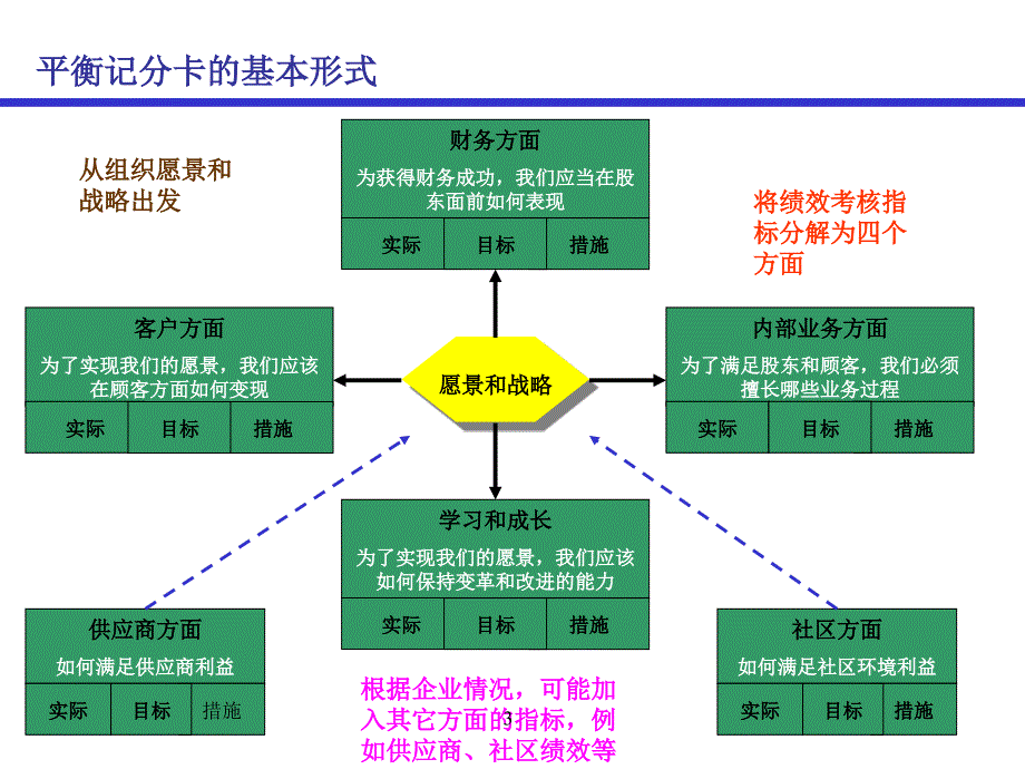 平衡记分卡课件_第3页