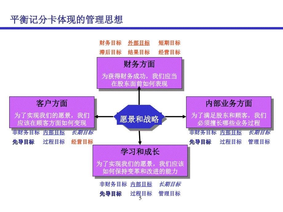 平衡记分卡课件_第5页