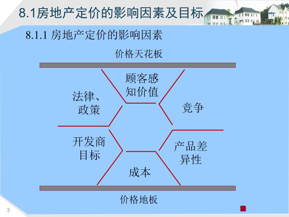 房地产市场营销——房地产定价策略_第3页