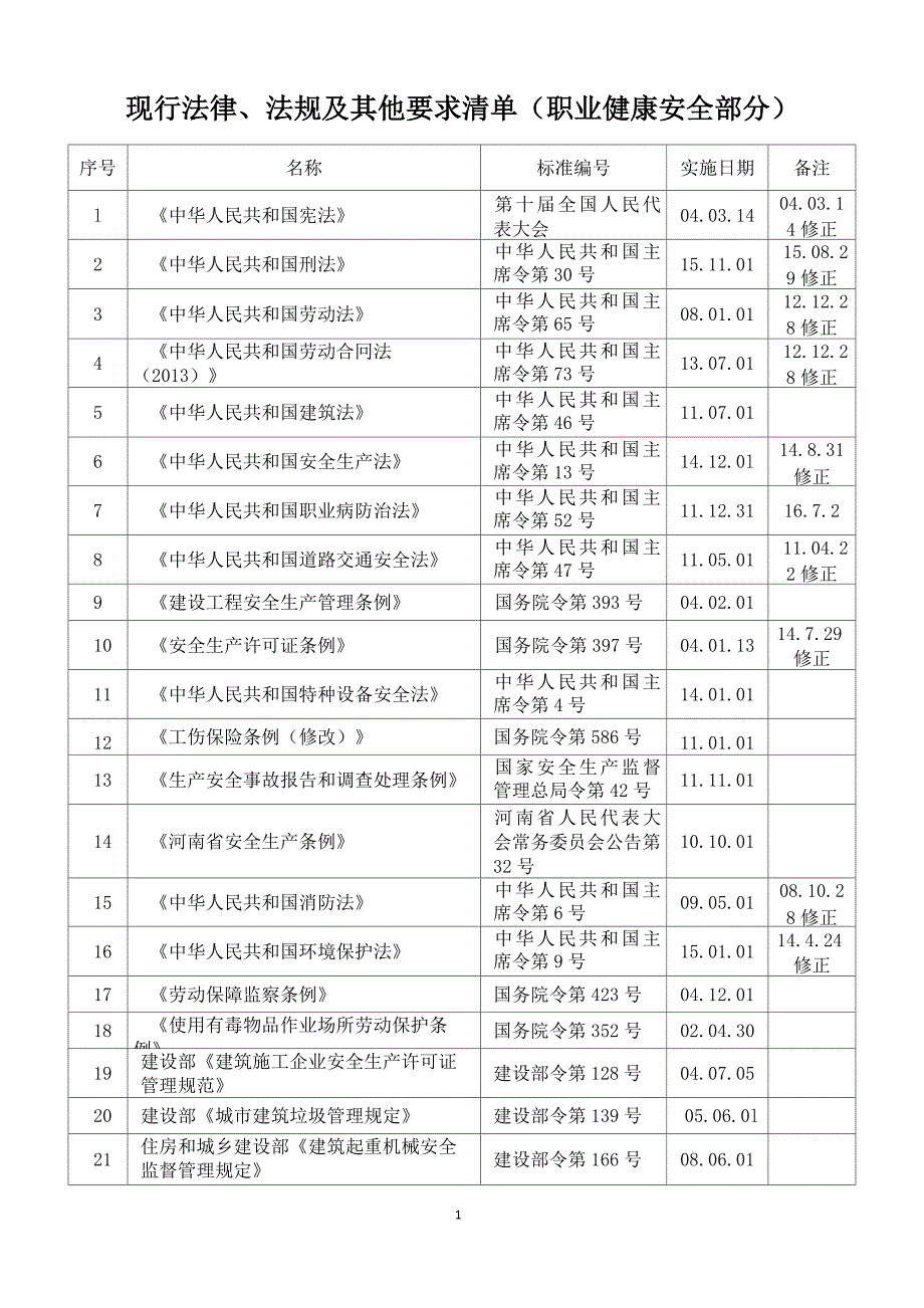 2018年职业健康法律法规清单_第1页