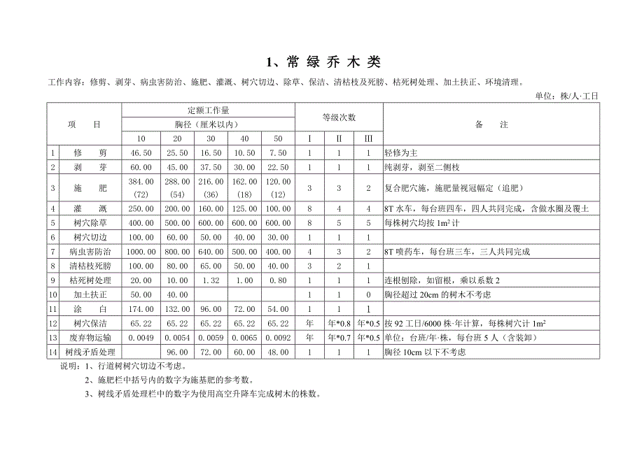 绿化养护劳动定额及附件.doc_第1页