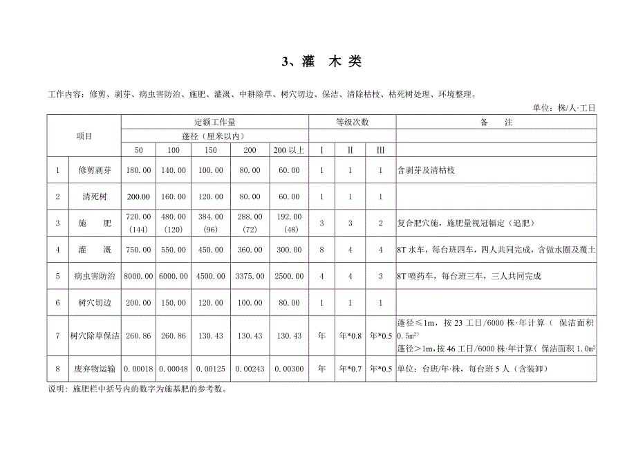 绿化养护劳动定额及附件.doc_第3页