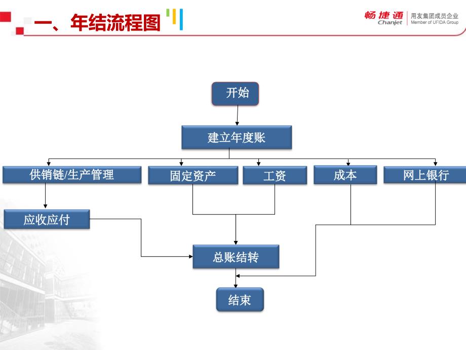 T6企业管理年结流程_第3页