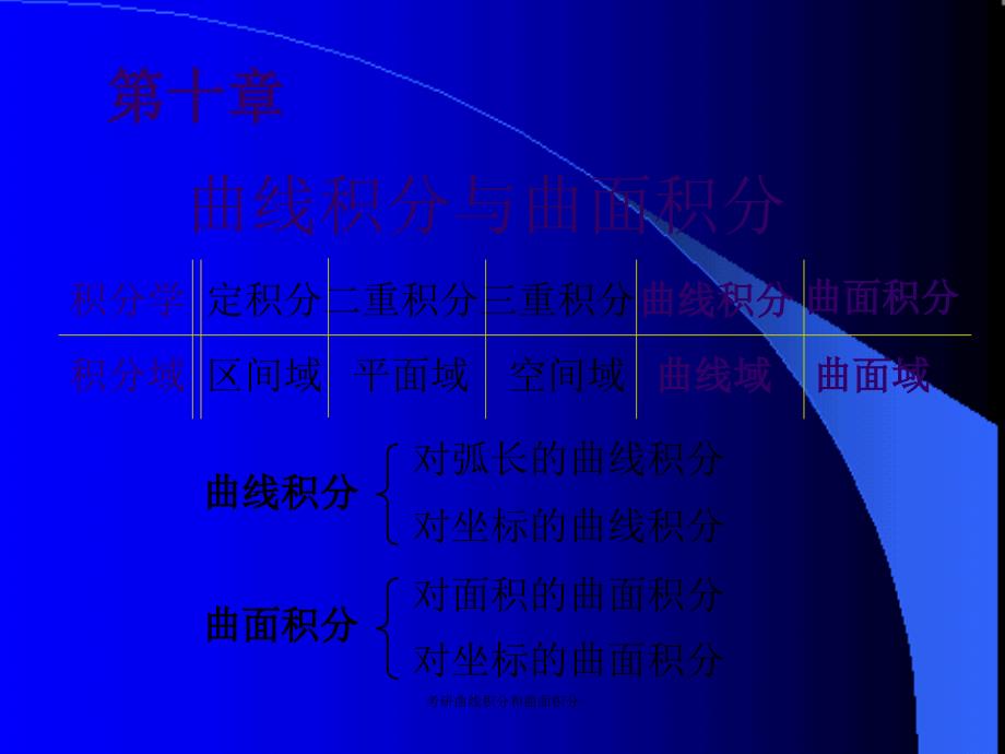 最新考研曲线积分和曲面积分_第1页