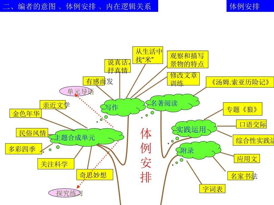 中考语文精典复习指导(全国通用).ppt_第5页