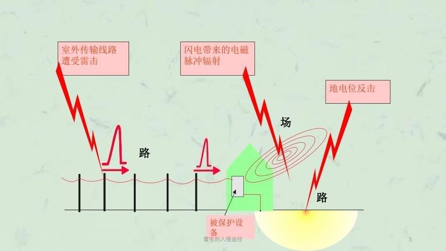 雷电的入侵途径课件_第5页