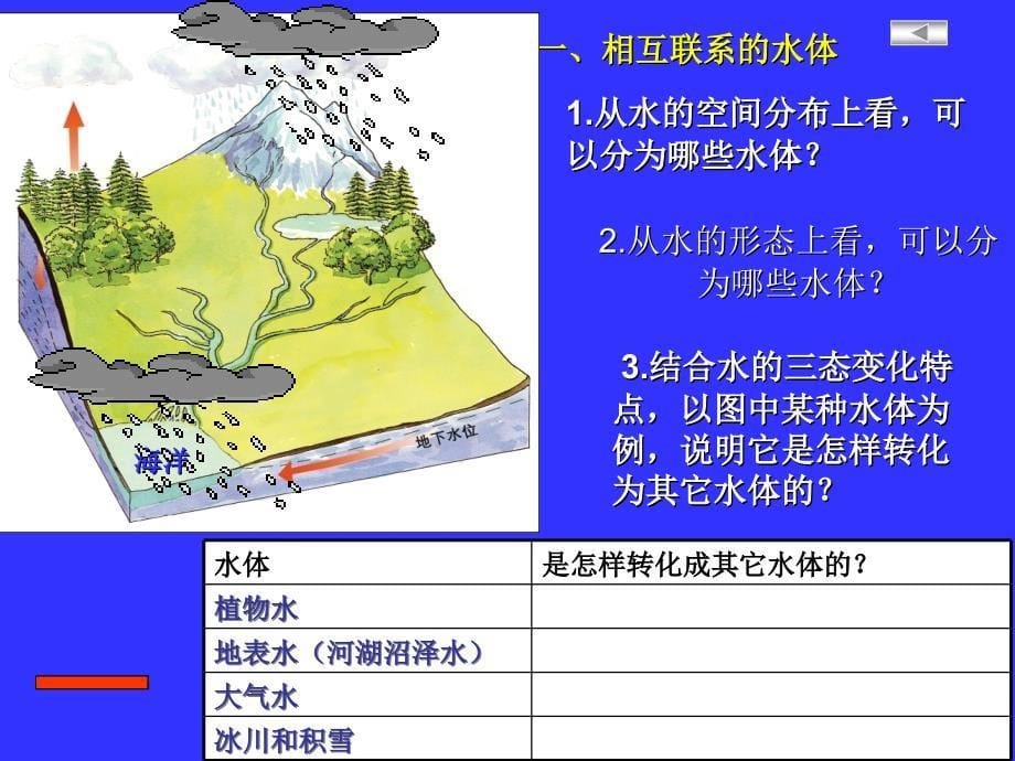 人教版高中地理必修一第三章第一节自然界的水循环--ppt课件_第5页