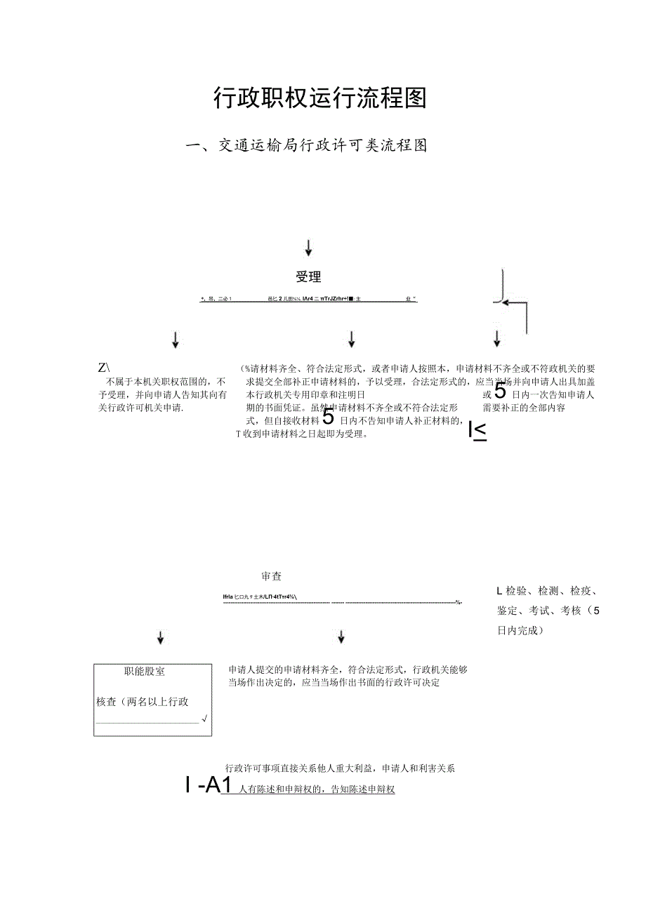 行政职权运行流程图交通运输局行政许可类流程图_第1页