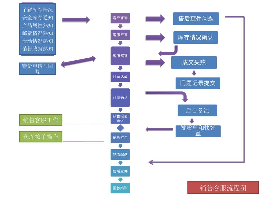 淘宝客服工作流程通用课件_第1页