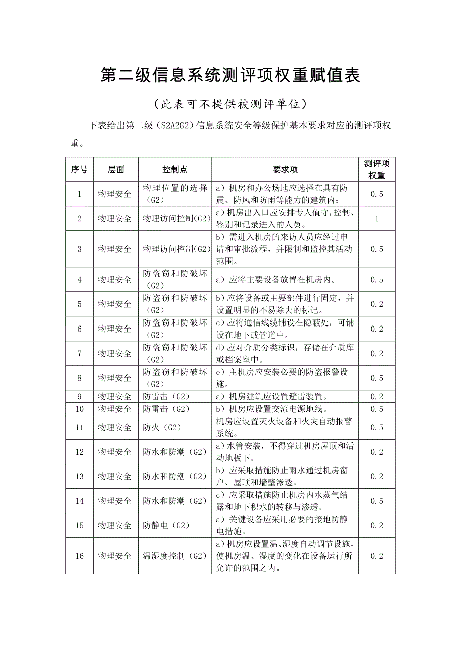 测评项权重赋值表(二级)_第1页