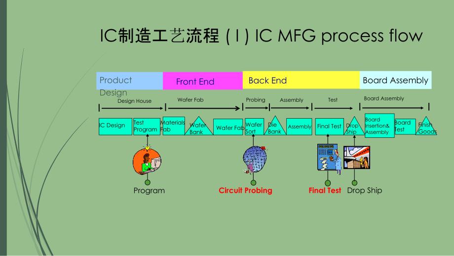 集成电路IC测试简介_第3页