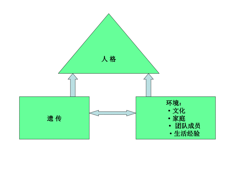 组织行为学——人格课件_第2页