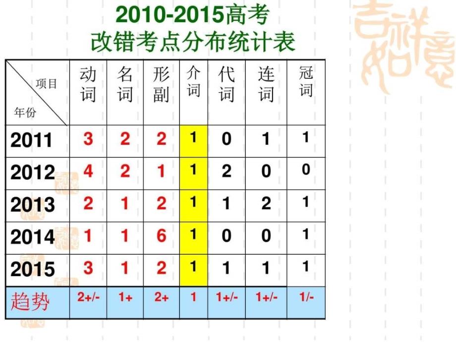 高考英语短文改错图文.ppt_第4页