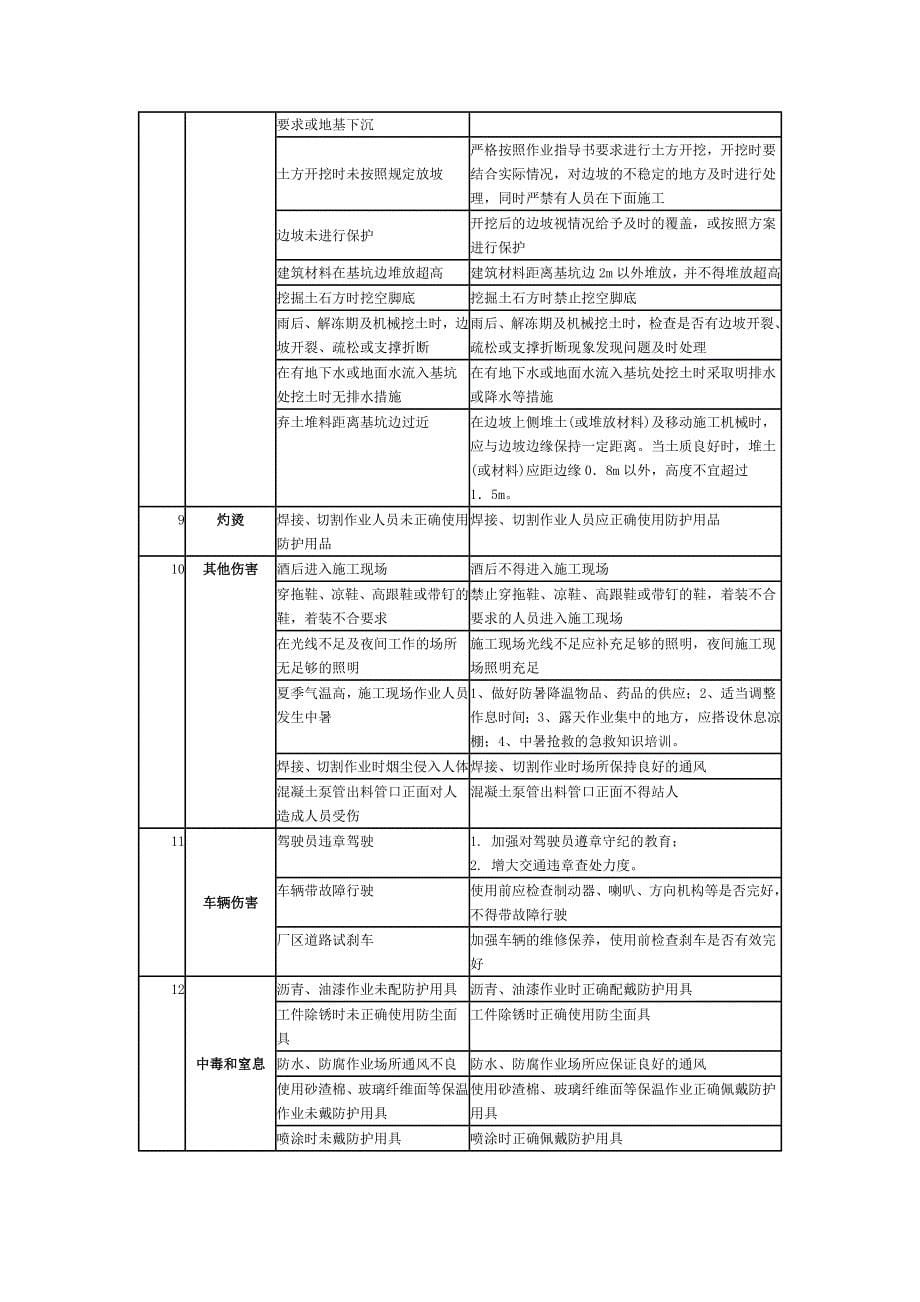 工程施工安全注意事项_第5页