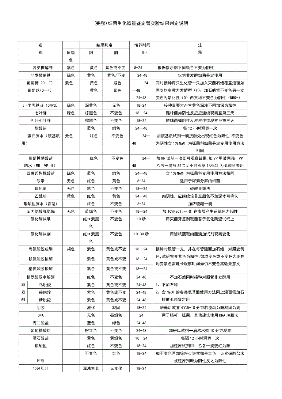 (最新整理)细菌生化微量鉴定管实验结果判定说明_第4页