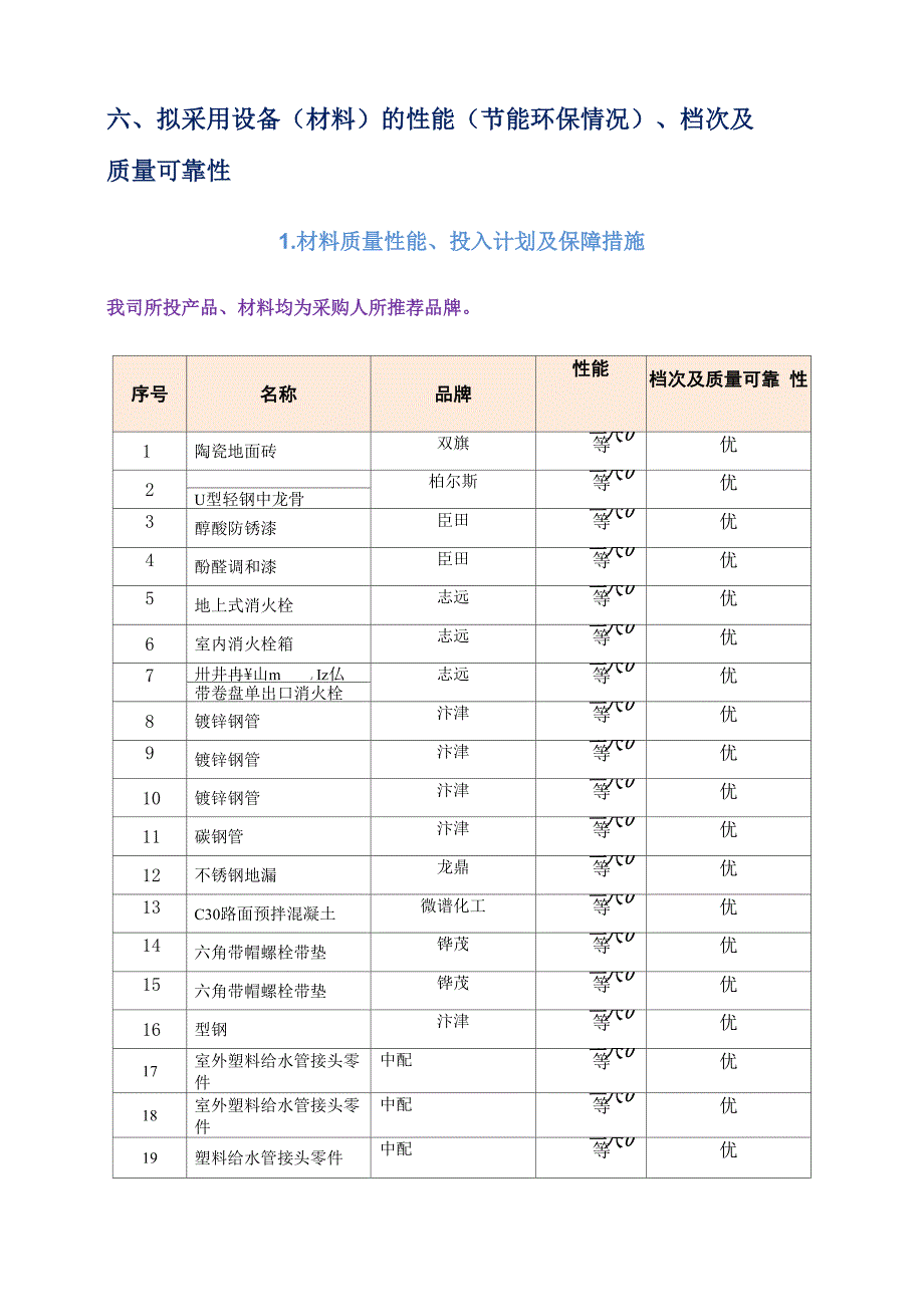 拟采用施工材料(设备)的性能(节能环保情况)、品牌档次及质量可靠性_第1页