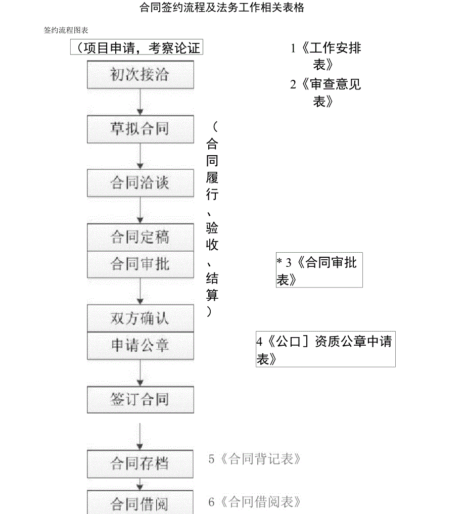 法务签约流程及法务工作相关表格_第1页