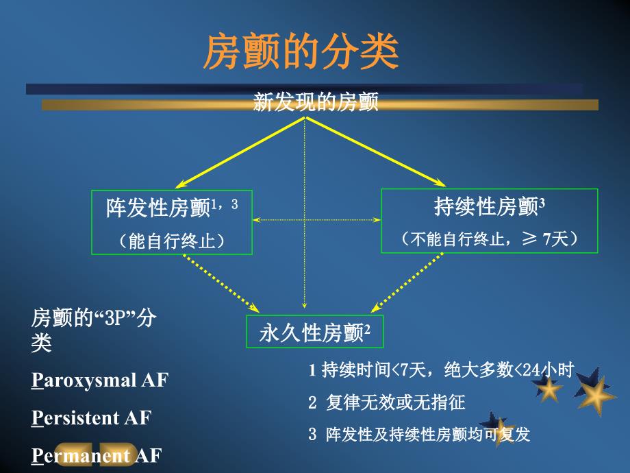 最新解读房颤治疗指南ppt课件_第3页