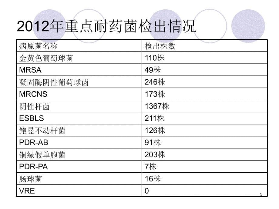 重点环节、重点人群、主要部位的特殊感染控制效果ppt参考课件_第5页