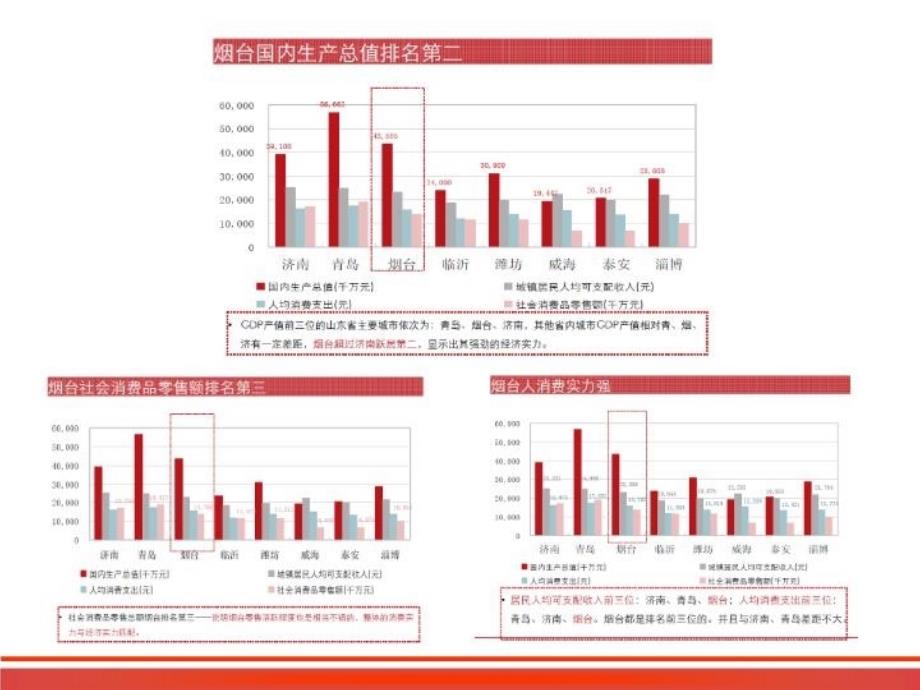 最新山东省煙台新世界百货項目介绍PPT课件_第4页