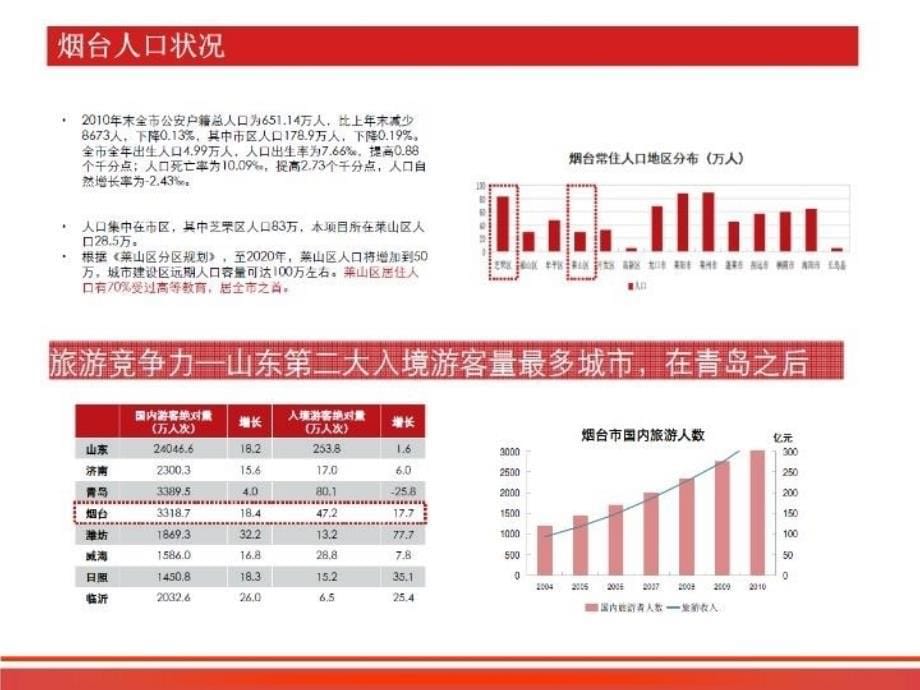 最新山东省煙台新世界百货項目介绍PPT课件_第5页