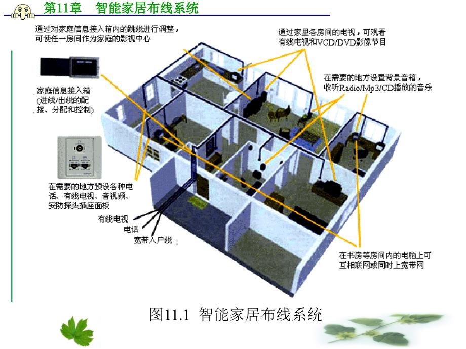 第11章智能家居布线系统55_第3页