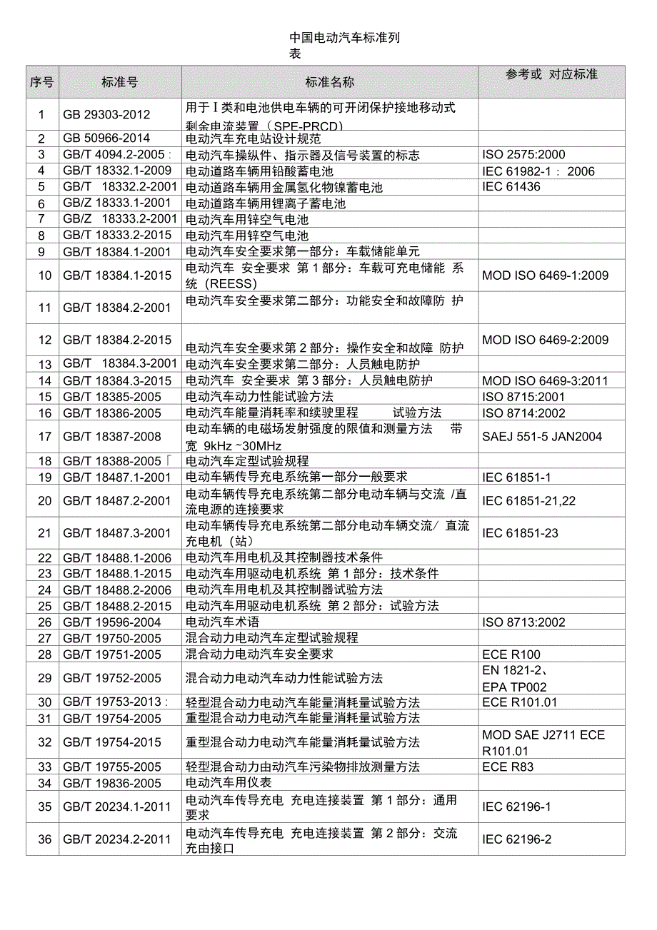 2015年新能源汽车标准整理_第1页