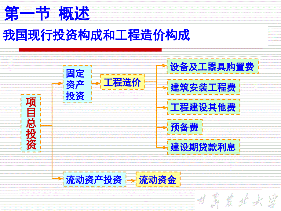 工程项目费用管理培训课件_第2页