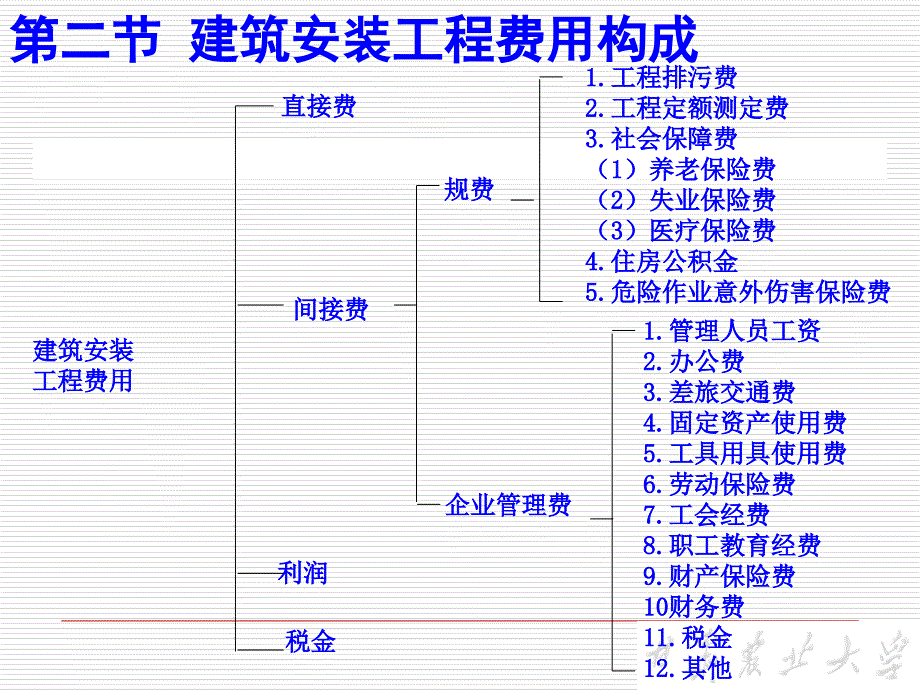 工程项目费用管理培训课件_第4页