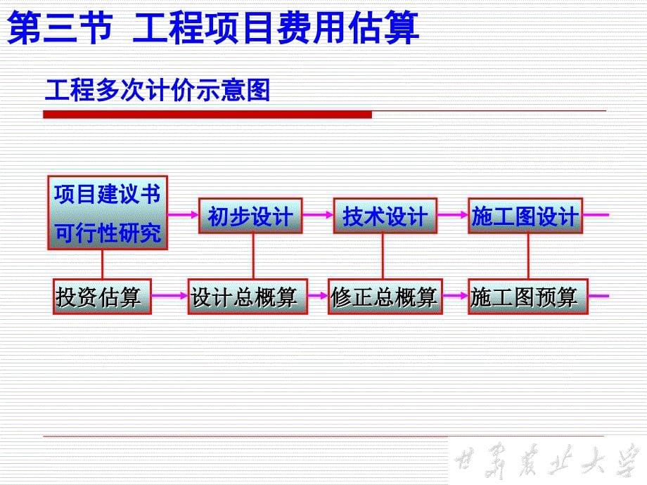 工程项目费用管理培训课件_第5页