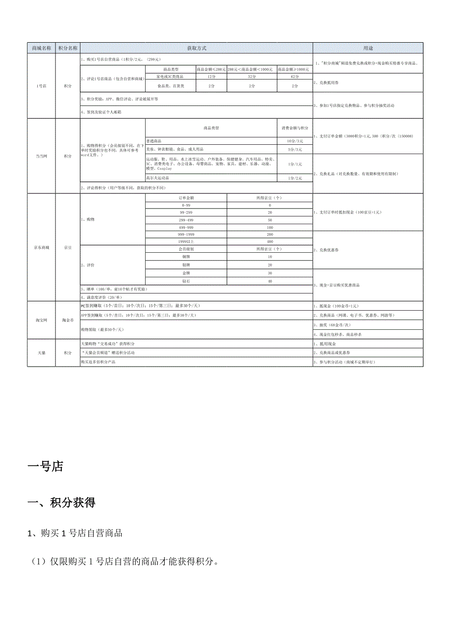 五大商城积分规则_第1页