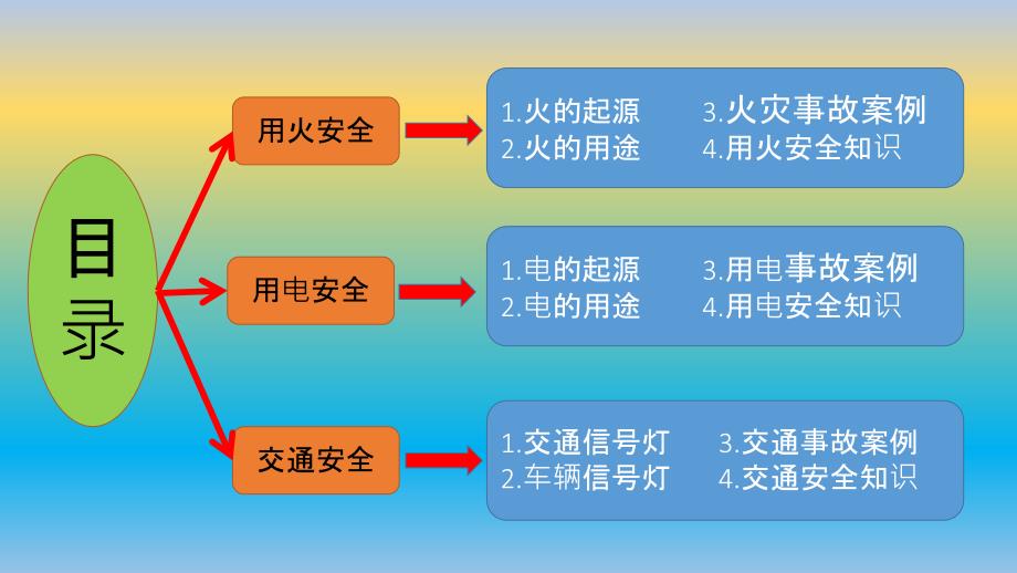 AQ-用火用电交通安全培训课件_第2页