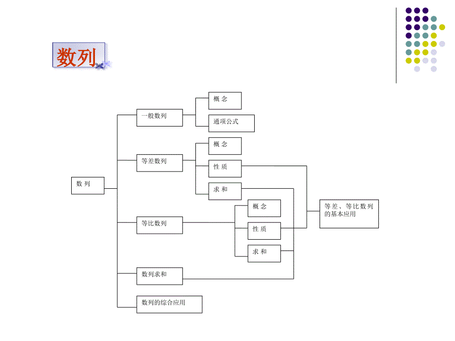 高中数学知识结构总图.ppt_第3页