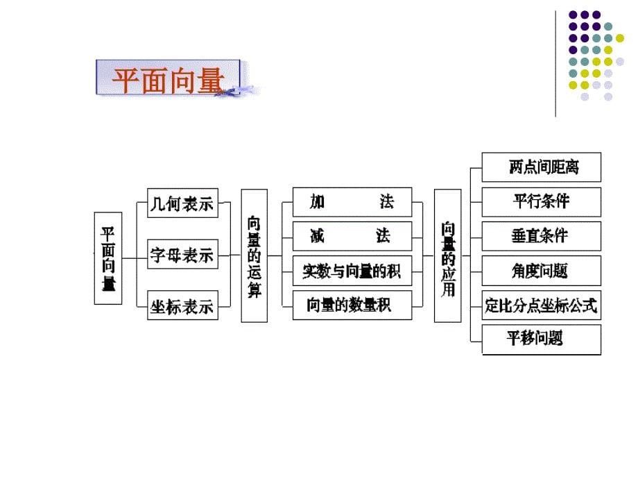 高中数学知识结构总图.ppt_第5页