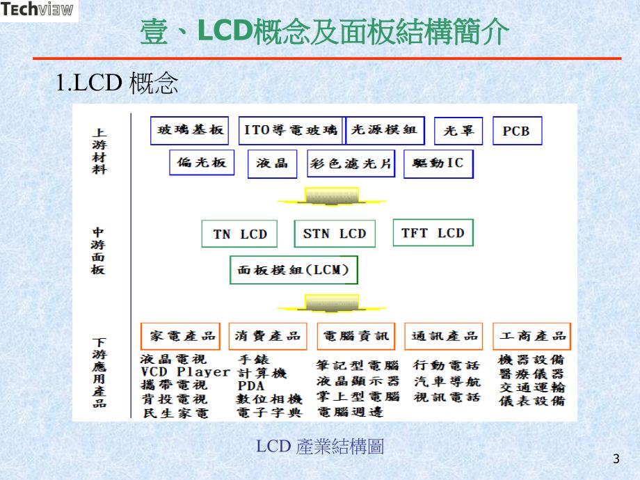 LCD通识介绍教材PPT课件_第3页