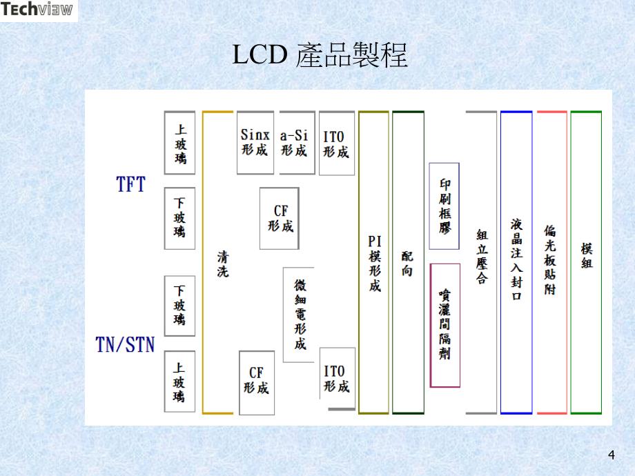 LCD通识介绍教材PPT课件_第4页