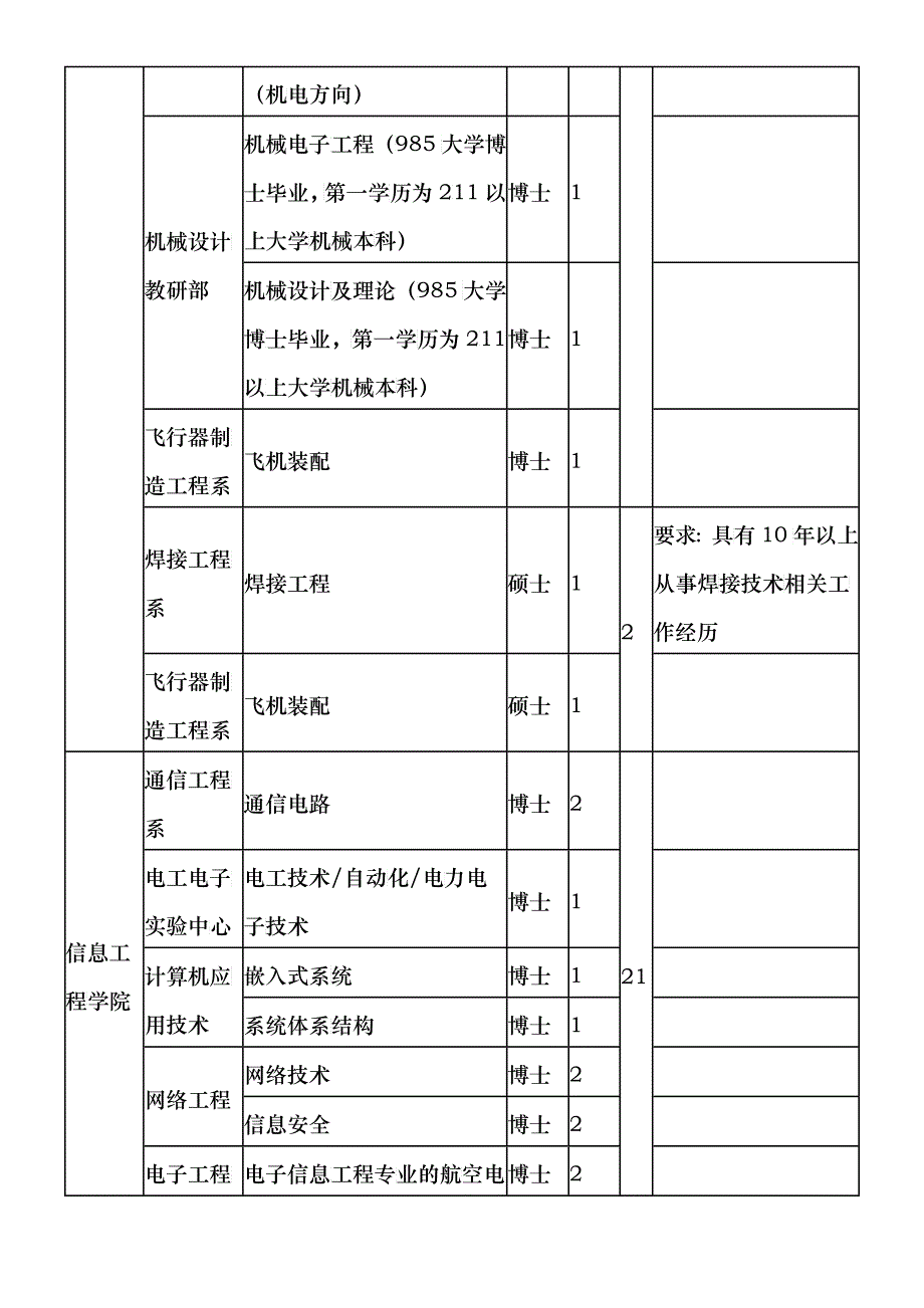 XXXX年南昌航空大学人才需求计划_第3页