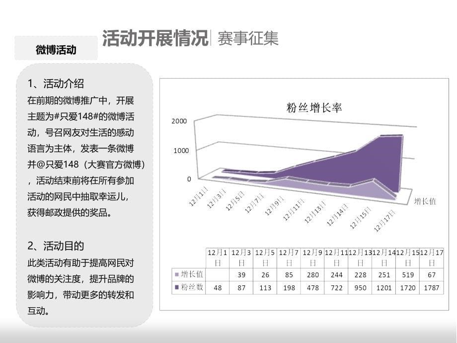 微博活动总结(邮政贺卡设计大赛)_第5页