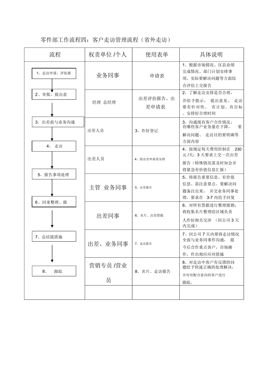 零件部工作流程四客户走访管理流程_第1页