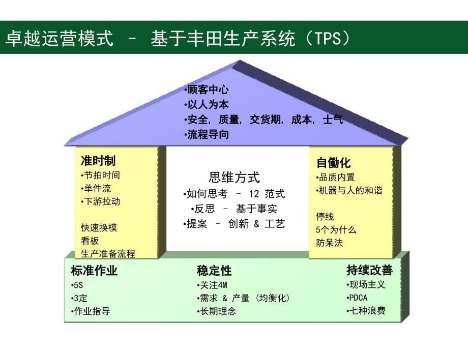 精益战略到落实课件_第5页