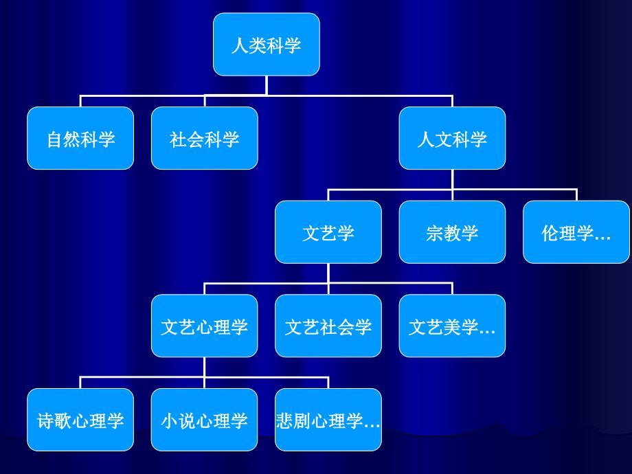 文艺心理学概述ppt课件_第3页